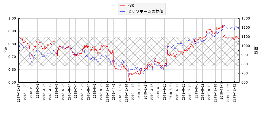 ミサワホームとPBRの比較チャート
