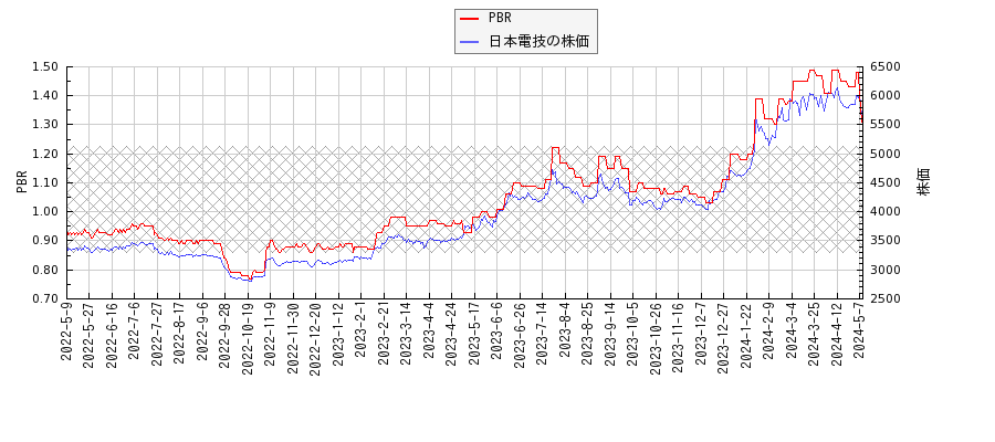 日本電技とPBRの比較チャート