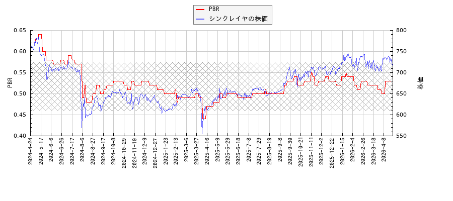 シンクレイヤとPBRの比較チャート