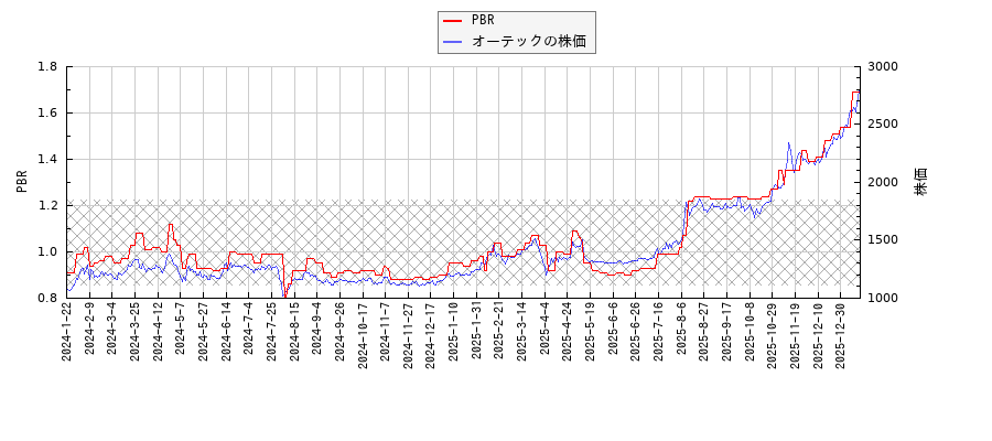 オーテックとPBRの比較チャート