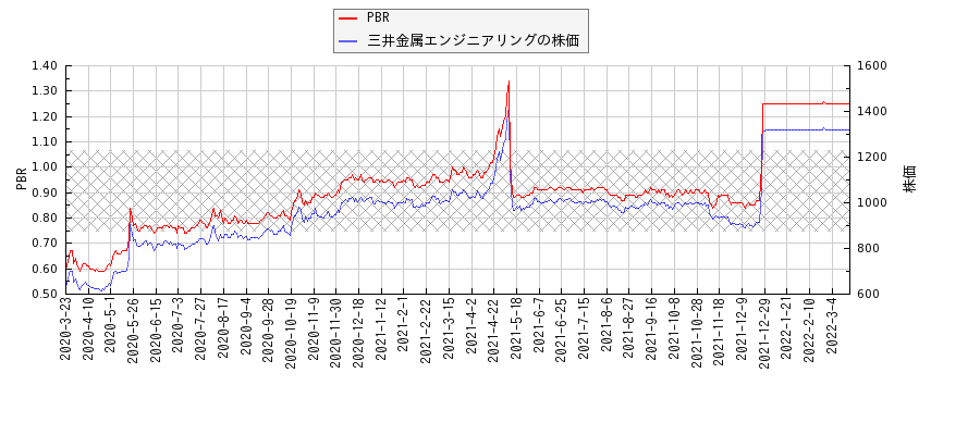 三井金属エンジニアリングとPBRの比較チャート