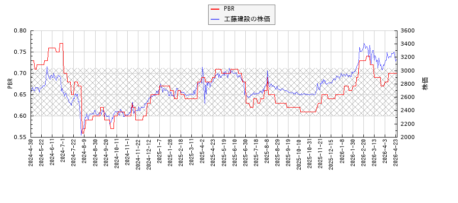 工藤建設とPBRの比較チャート