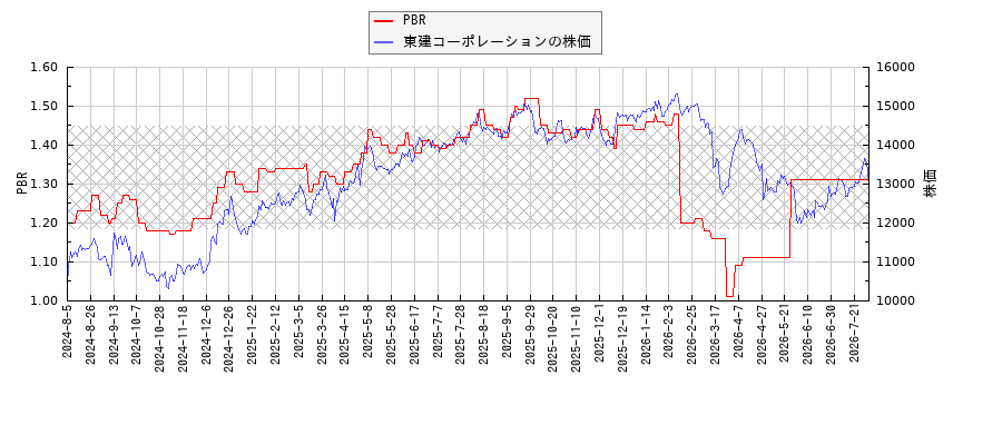 東建コーポレーションとPBRの比較チャート