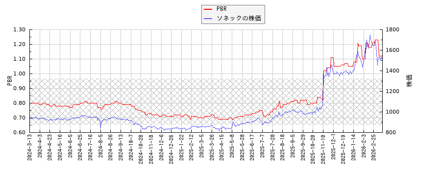 ソネックとPBRの比較チャート