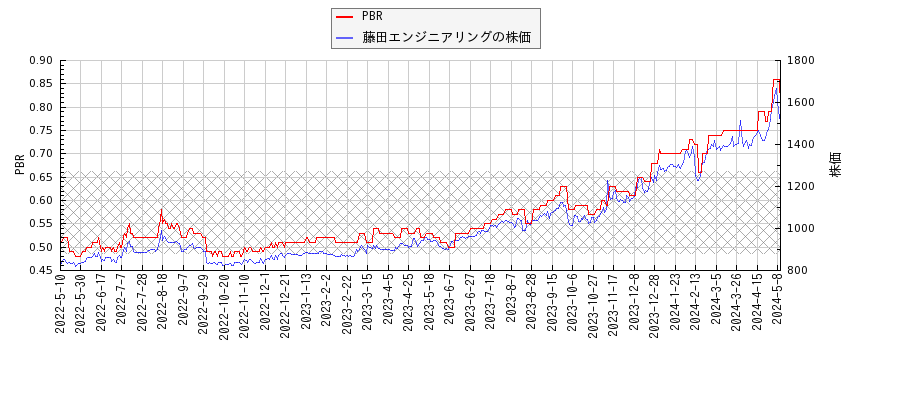 藤田エンジニアリングとPBRの比較チャート