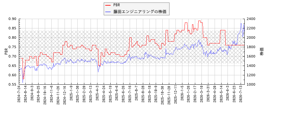 藤田エンジニアリングとPBRの比較チャート
