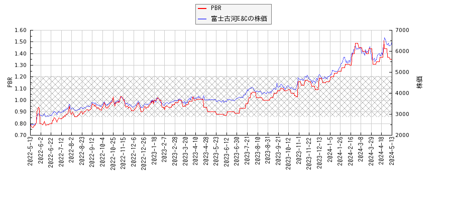 富士古河E&CとPBRの比較チャート