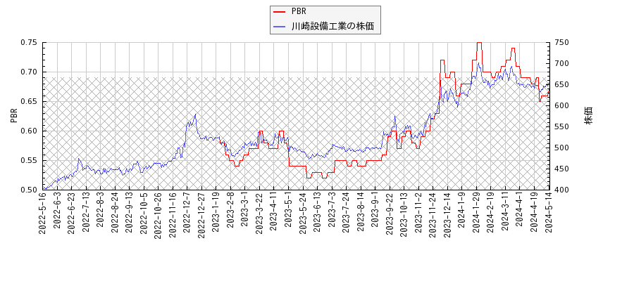 川崎設備工業とPBRの比較チャート