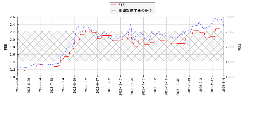 川崎設備工業とPBRの比較チャート