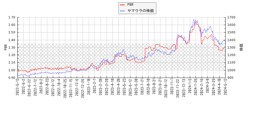 ヤマウラとPBRの比較チャート