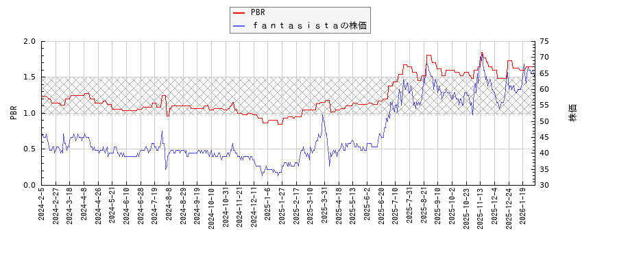 ｆａｎｔａｓｉｓｔａとPBRの比較チャート
