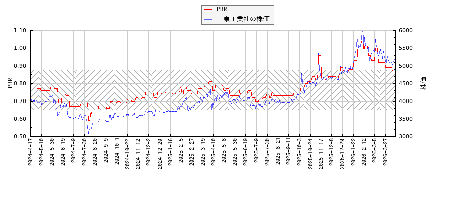 三東工業社とPBRの比較チャート