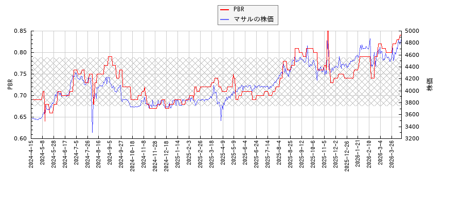 マサルとPBRの比較チャート