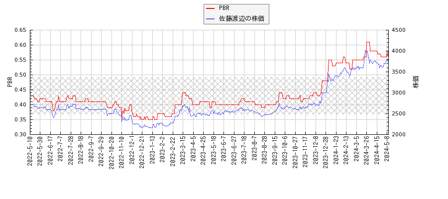 佐藤渡辺とPBRの比較チャート