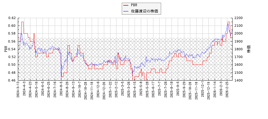 佐藤渡辺とPBRの比較チャート