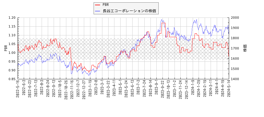 長谷工コーポレーションとPBRの比較チャート