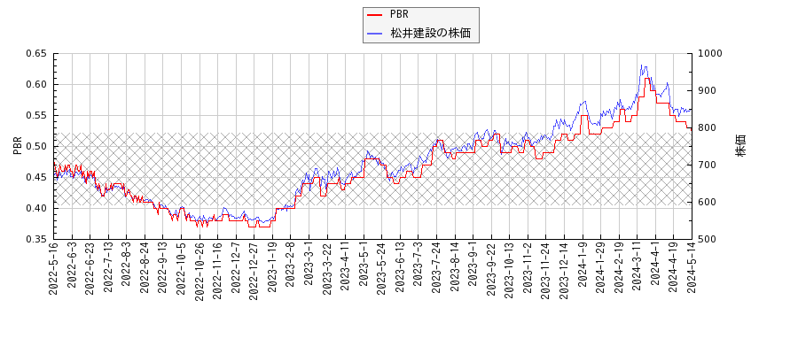 松井建設とPBRの比較チャート