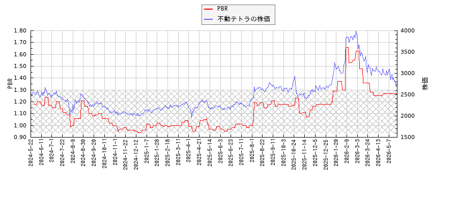 不動テトラとPBRの比較チャート