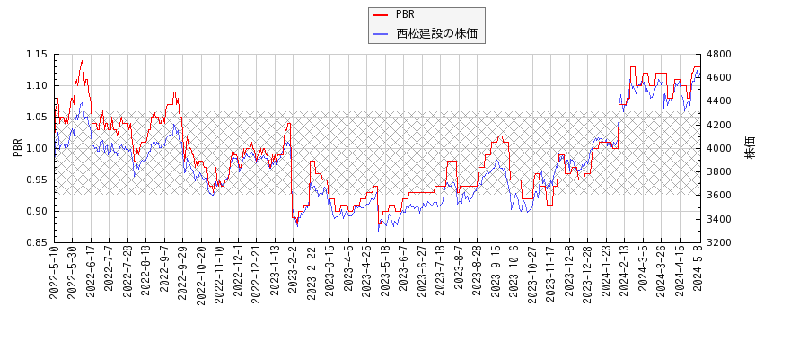 西松建設とPBRの比較チャート