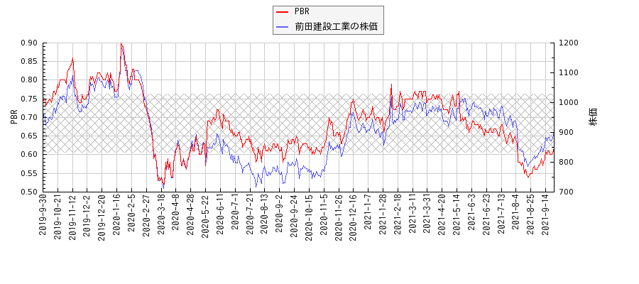 前田建設工業とPBRの比較チャート