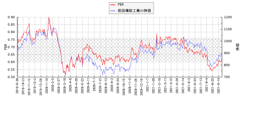 前田建設工業とPBRの比較チャート