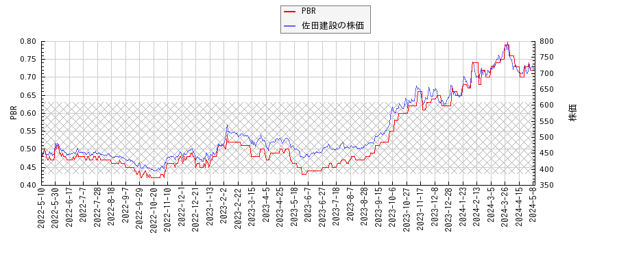 佐田建設とPBRの比較チャート