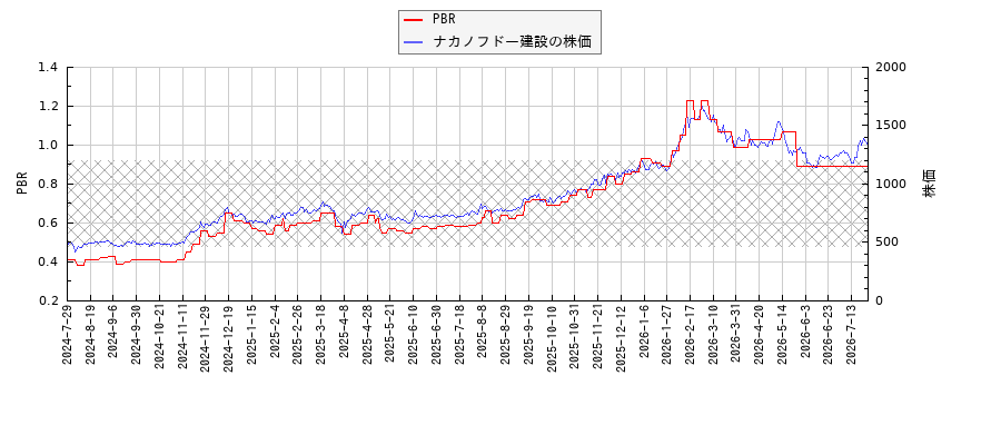ナカノフドー建設とPBRの比較チャート