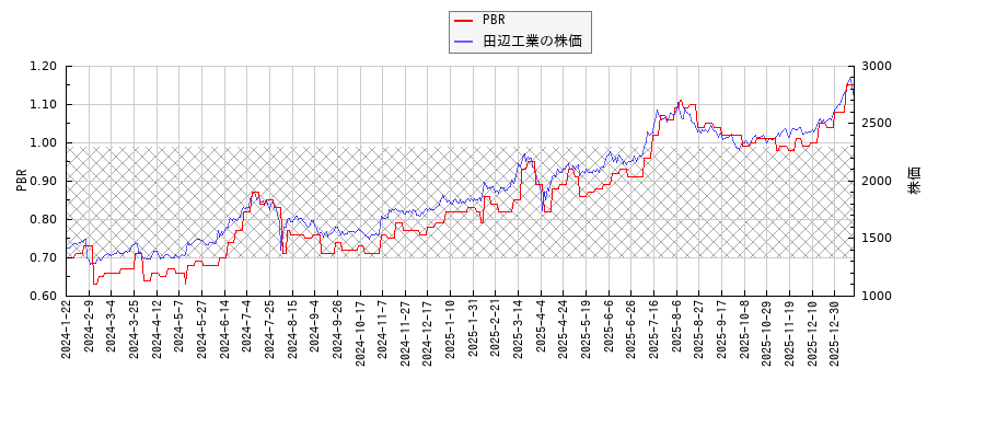 田辺工業とPBRの比較チャート