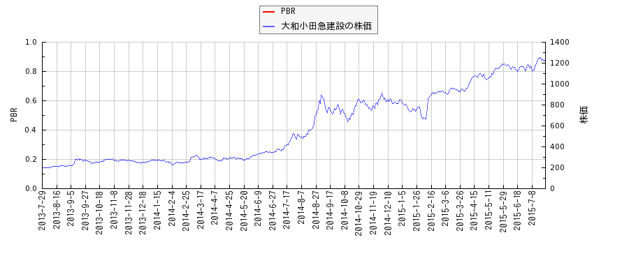 大和小田急建設とPBRの比較チャート