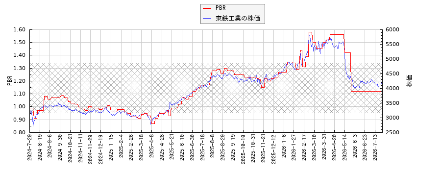 東鉄工業とPBRの比較チャート