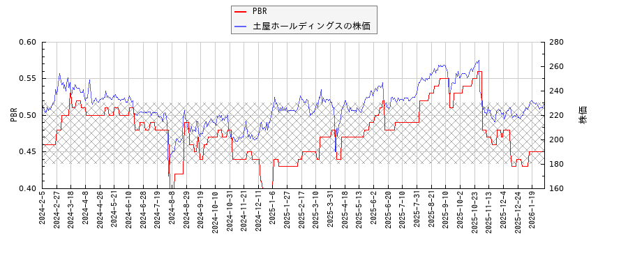 土屋ホールディングスとPBRの比較チャート