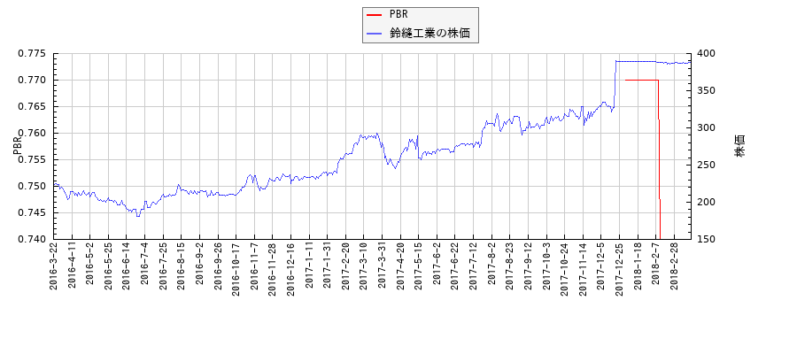 鈴縫工業とPBRの比較チャート