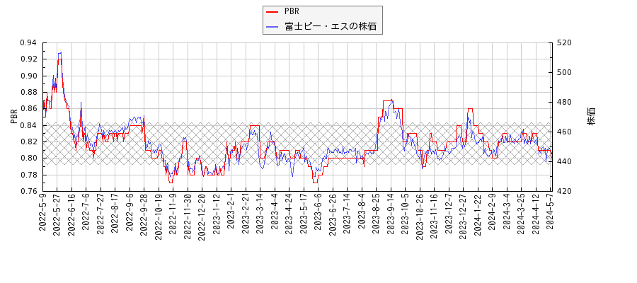 富士ピー・エスとPBRの比較チャート