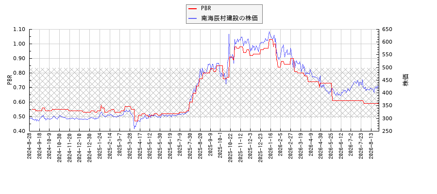 南海辰村建設とPBRの比較チャート