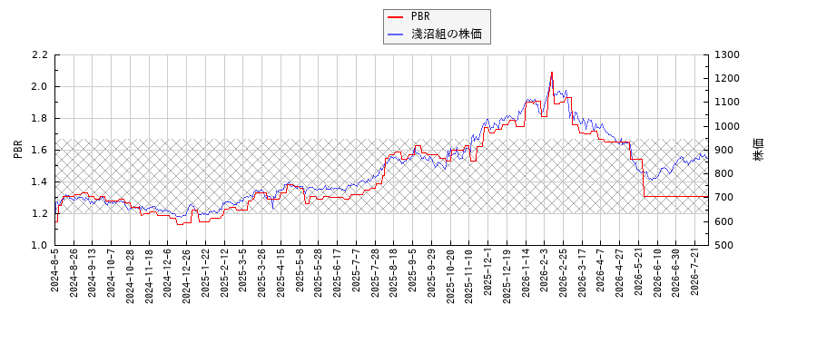 淺沼組とPBRの比較チャート