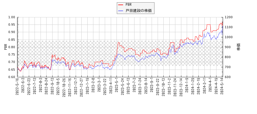 戸田建設とPBRの比較チャート