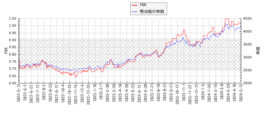 熊谷組とPBRの比較チャート