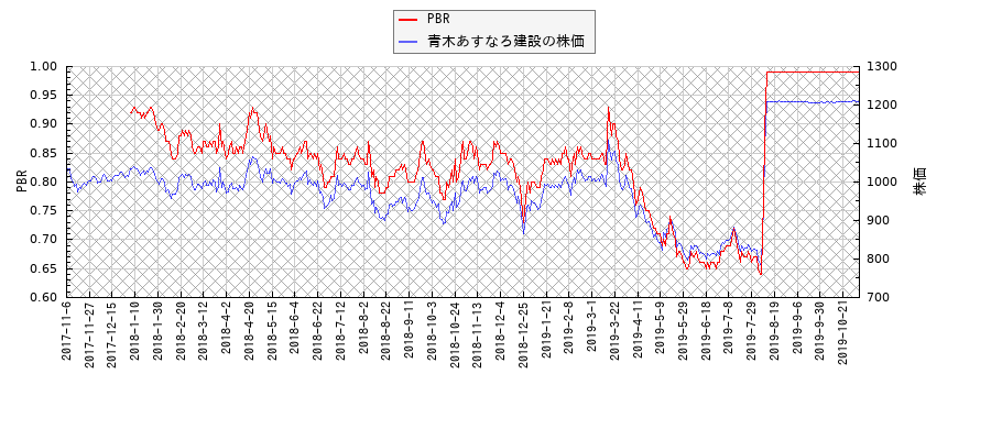 青木あすなろ建設とPBRの比較チャート