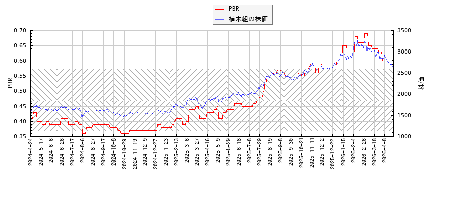植木組とPBRの比較チャート
