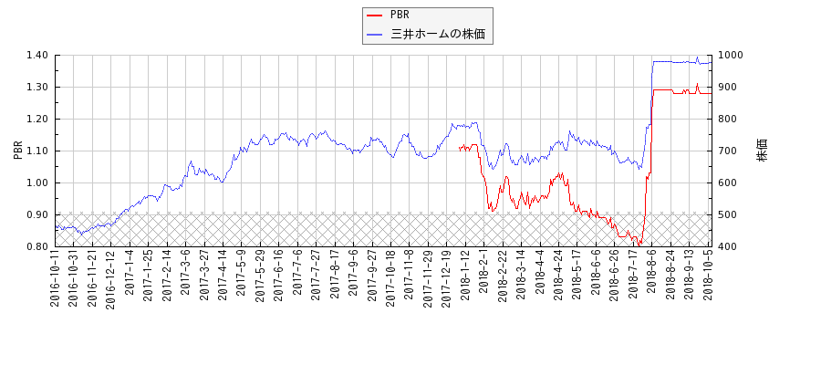 三井ホームとPBRの比較チャート
