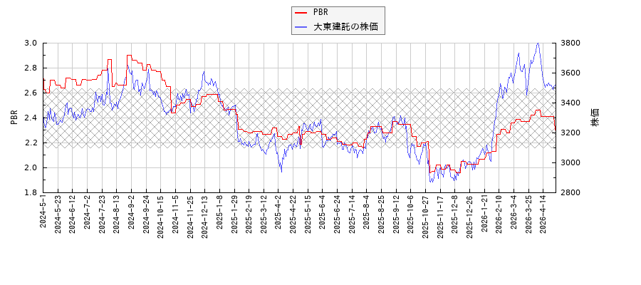 大東建託とPBRの比較チャート