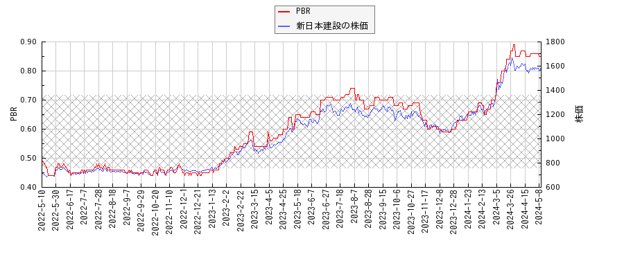 新日本建設とPBRの比較チャート