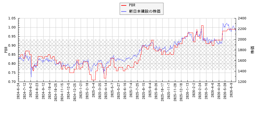 新日本建設とPBRの比較チャート