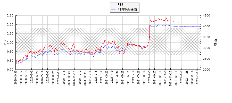 NIPPOとPBRの比較チャート