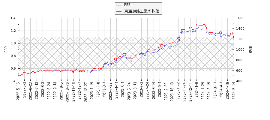 東亜道路工業とPBRの比較チャート