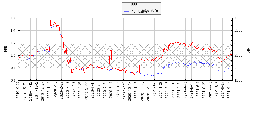 前田道路とPBRの比較チャート