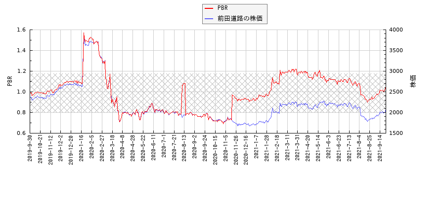 前田道路とPBRの比較チャート