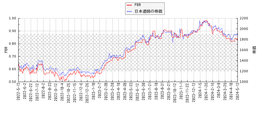 日本道路とPBRの比較チャート