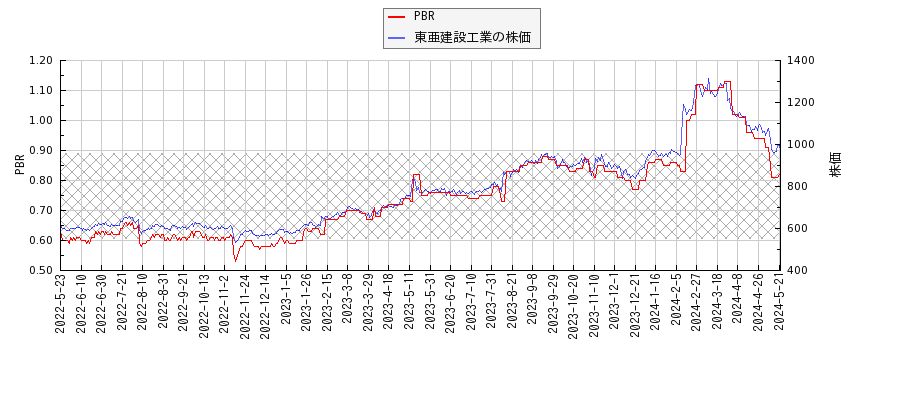 東亜建設工業とPBRの比較チャート