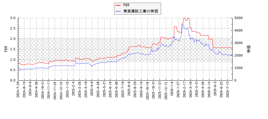 東亜建設工業とPBRの比較チャート